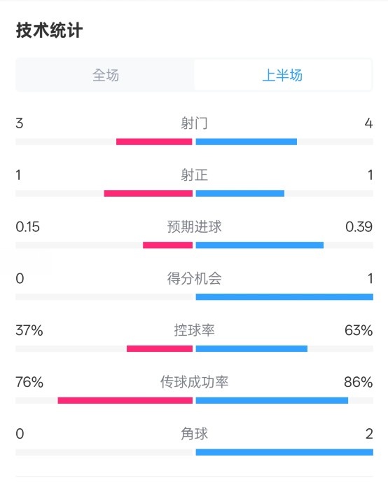  藍狐半場(chǎng)暫0-0阿森納數據：射門(mén)3-4，射正1-1，控球率37%-63%