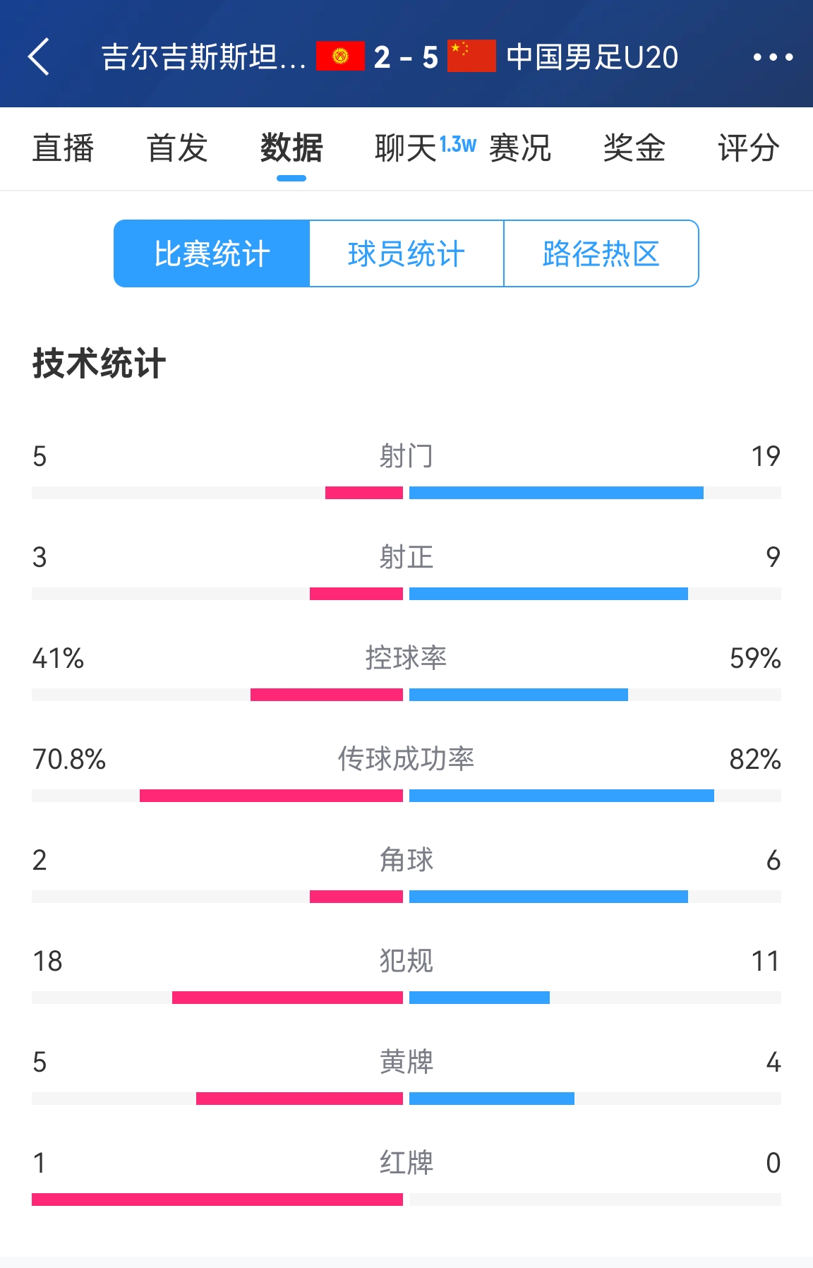  碾壓！國青5比2吉爾吉斯斯坦數據：控球率59%-41%，射門(mén)19-5