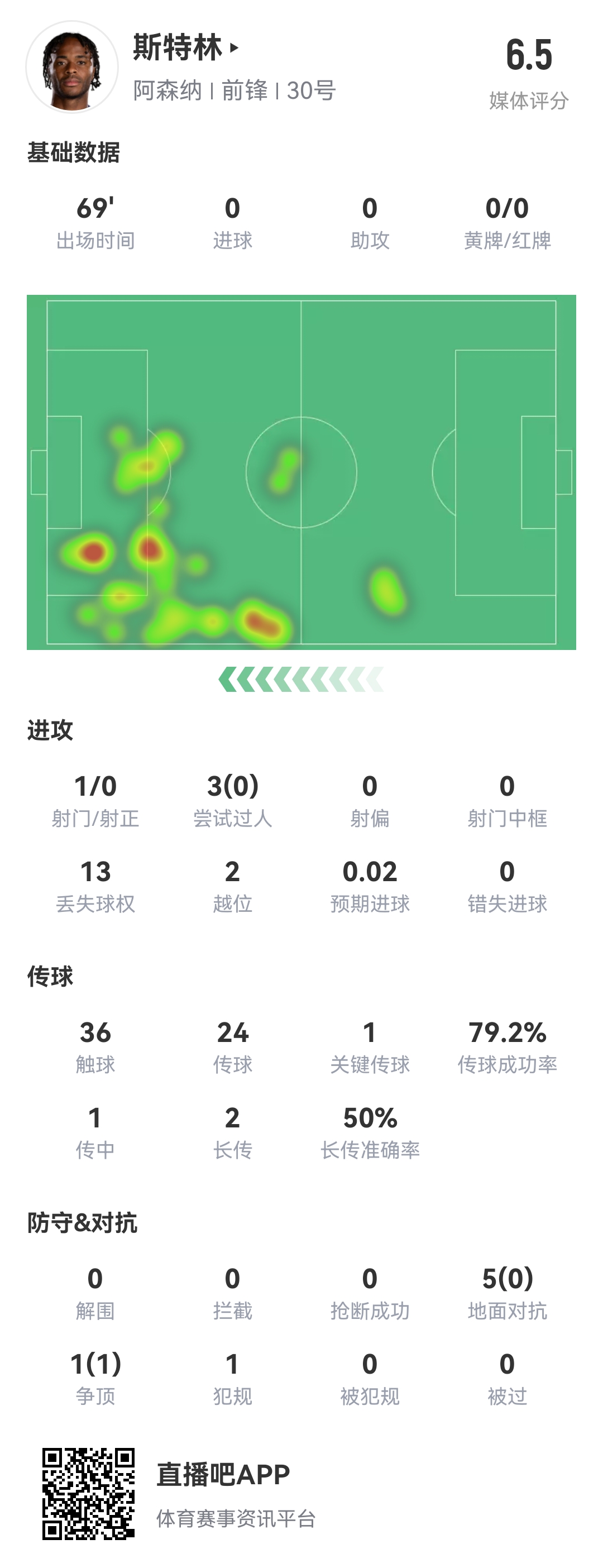  斯特0！斯特林本場(chǎng)8項數據掛0：0射正 0成功過(guò)人 0精確傳中 0搶斷