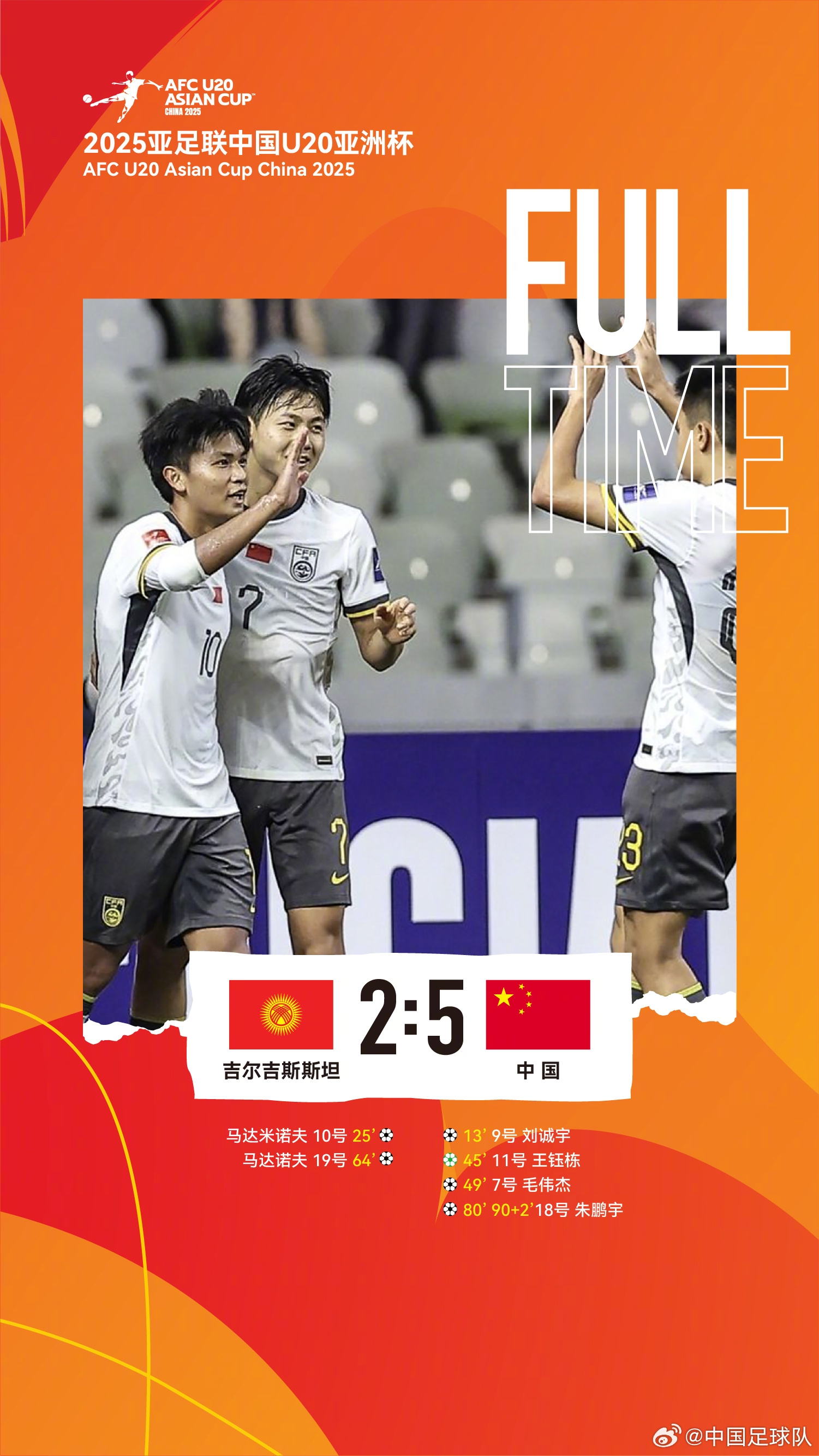  U20亞洲杯中國隊5比2吉爾吉斯斯坦，收獲小組賽兩連勝，提前晉級
