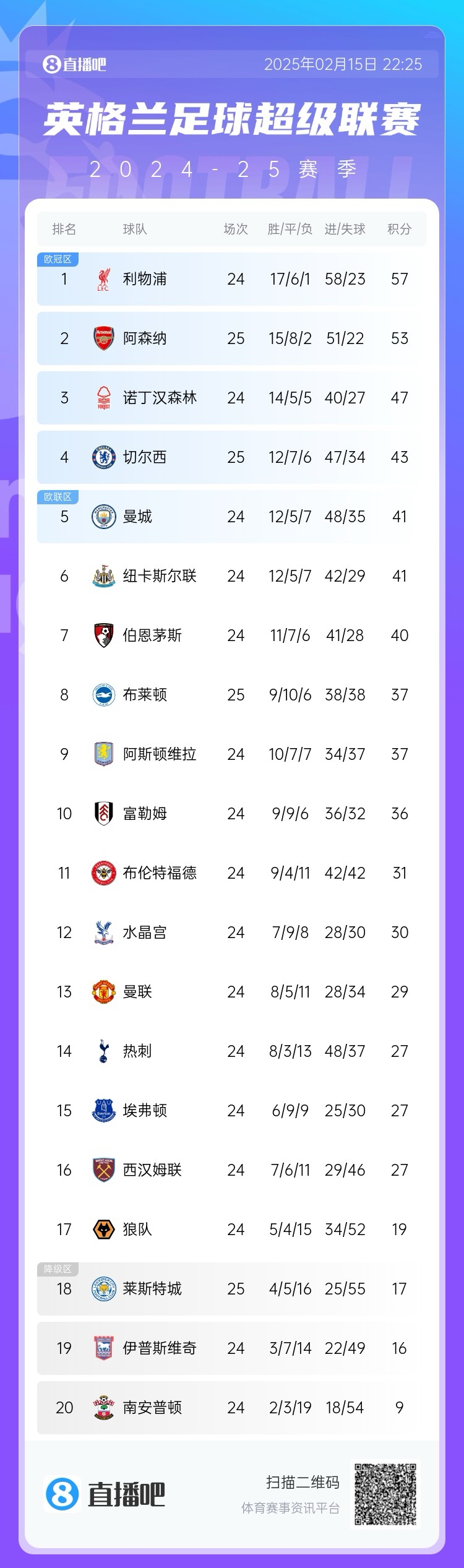 緊咬!英超積分榜爭冠形勢:阿森納先賽落后榜首利物浦4分