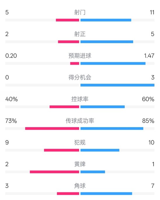 萊斯特城0-2阿森納數據:射門(mén)5-11,射正2-5,控球率40%-60%