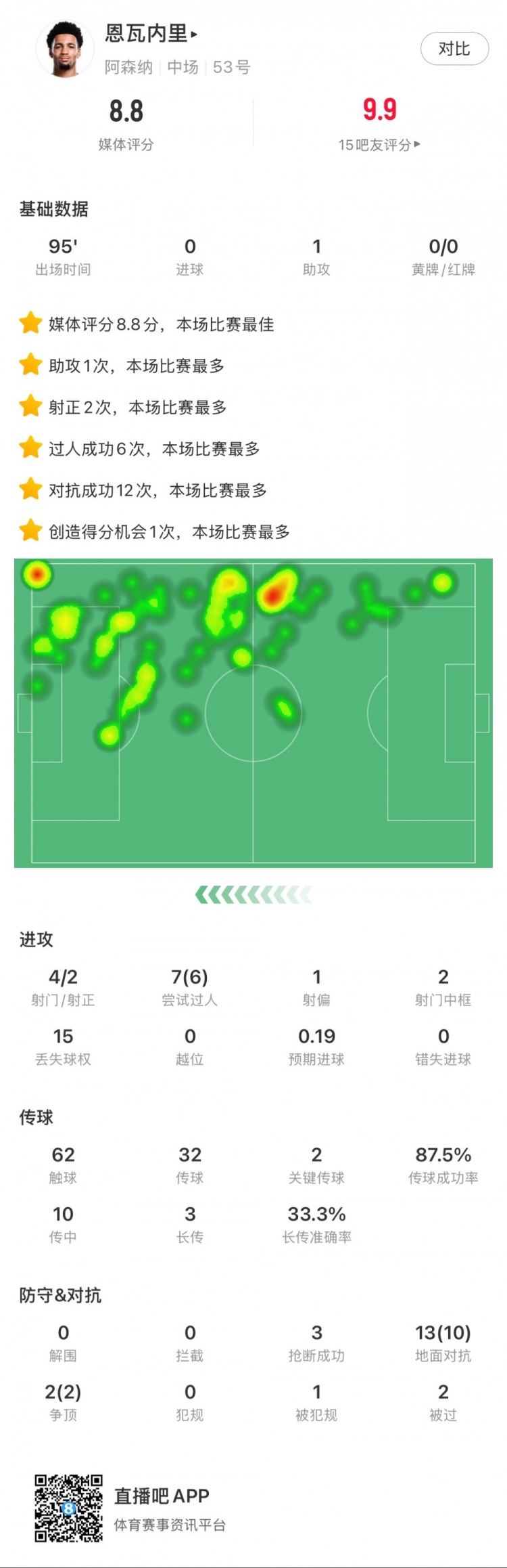 恩瓦內里本場(chǎng)數據:1次助攻,4次射門(mén)2次射正,6次成功過(guò)人