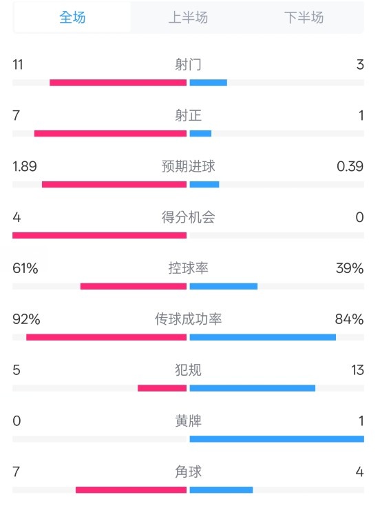  壓制！曼城4-0紐卡全場(chǎng)數據：射門(mén)11-3，射正7-1，控球率61%-39%