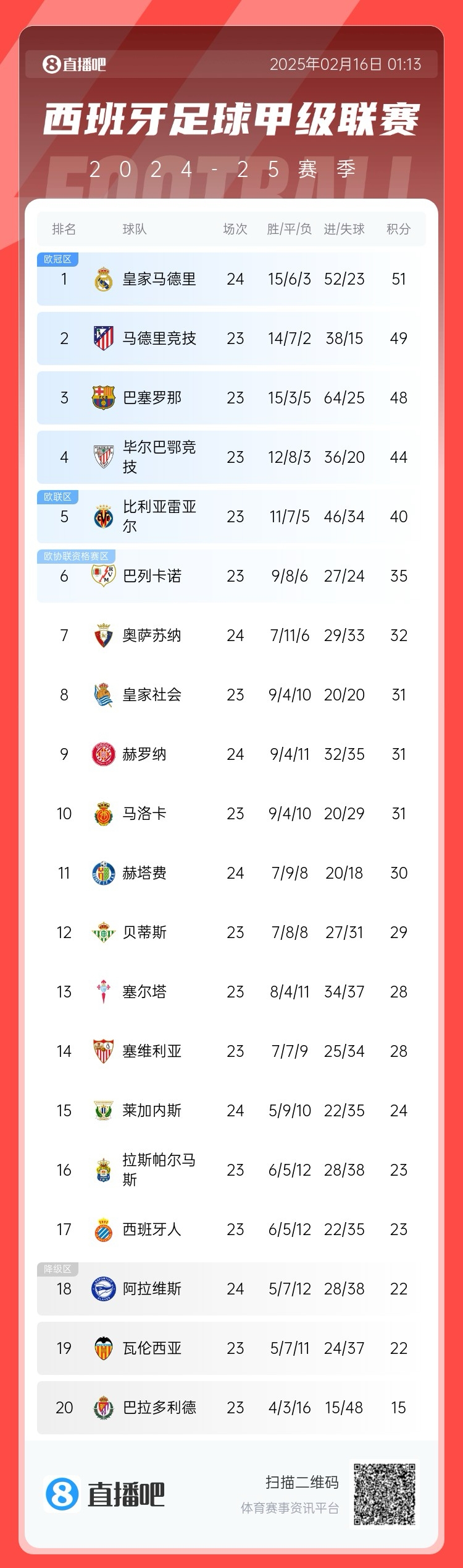  西甲積分榜：皇馬聯(lián)賽3場(chǎng)不勝，先賽只領(lǐng)先馬競2分