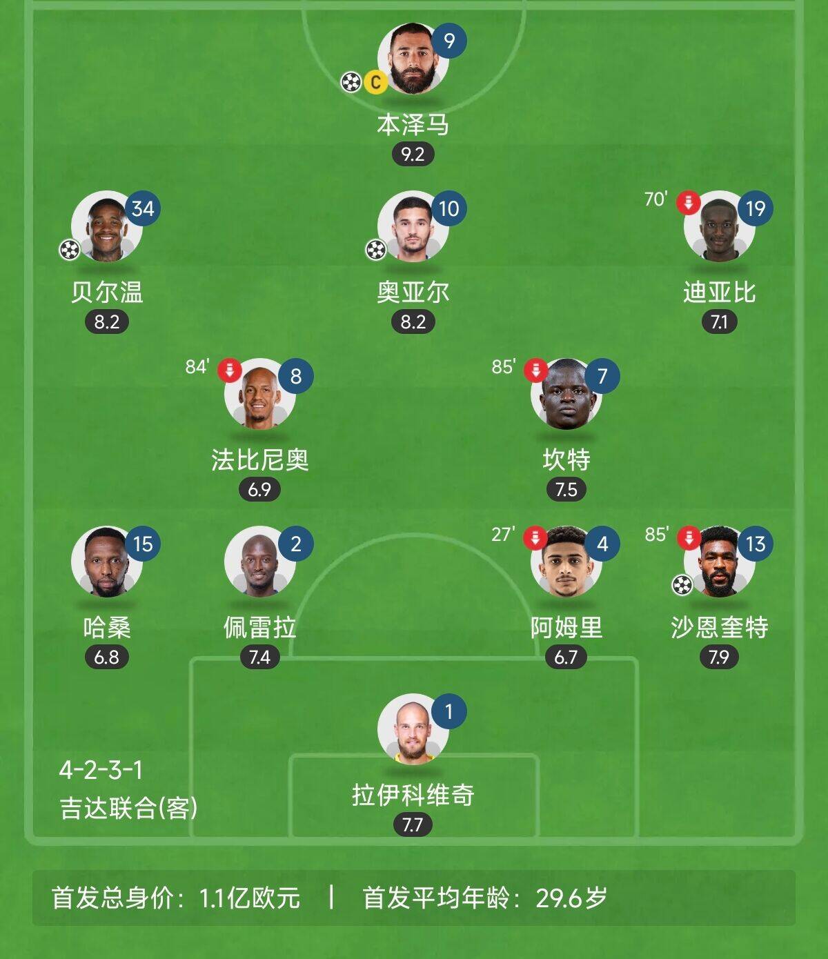  “三內援”出戰！吉達聯(lián)合昨晚首發(fā)8外援總身價(jià)上億：本澤馬領(lǐng)銜