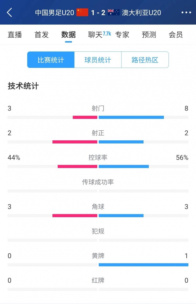  國青vs澳大利亞半場(chǎng)數據：射門(mén)次數3-8，控球率44%-56%