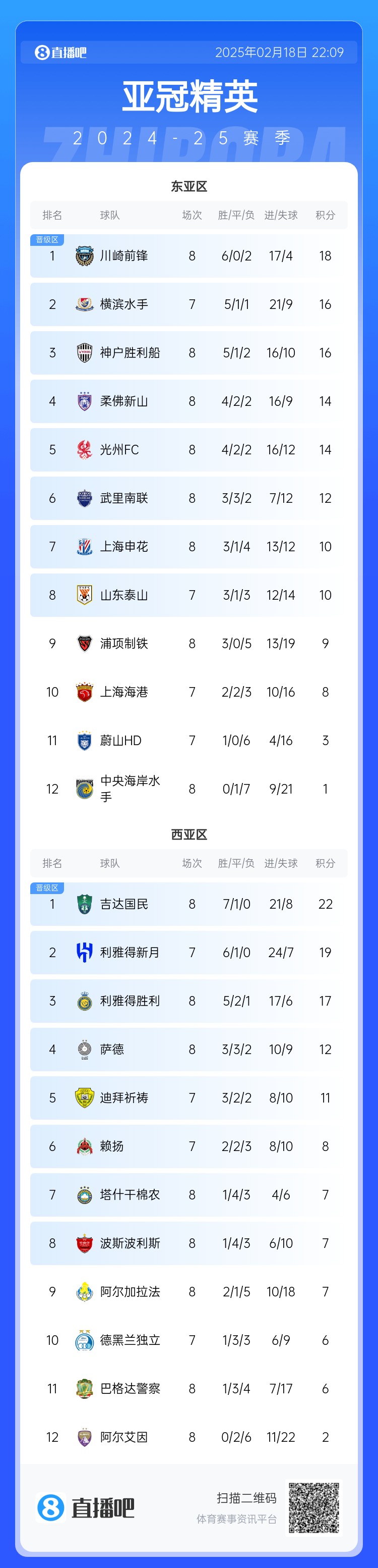  亞冠積分榜：申花10分結束聯(lián)賽階段暫升晉級區，泰山海港明日出戰