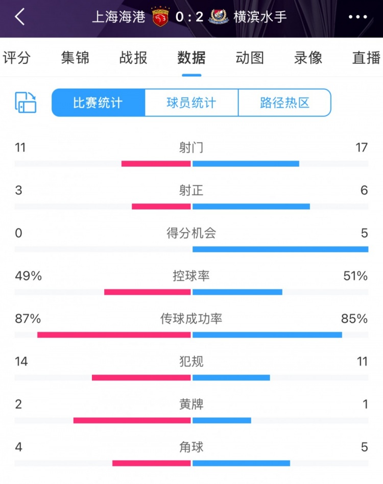  完敗！全場(chǎng)數據：海港主要數據均落后于橫濱 得分機會(huì )0比5