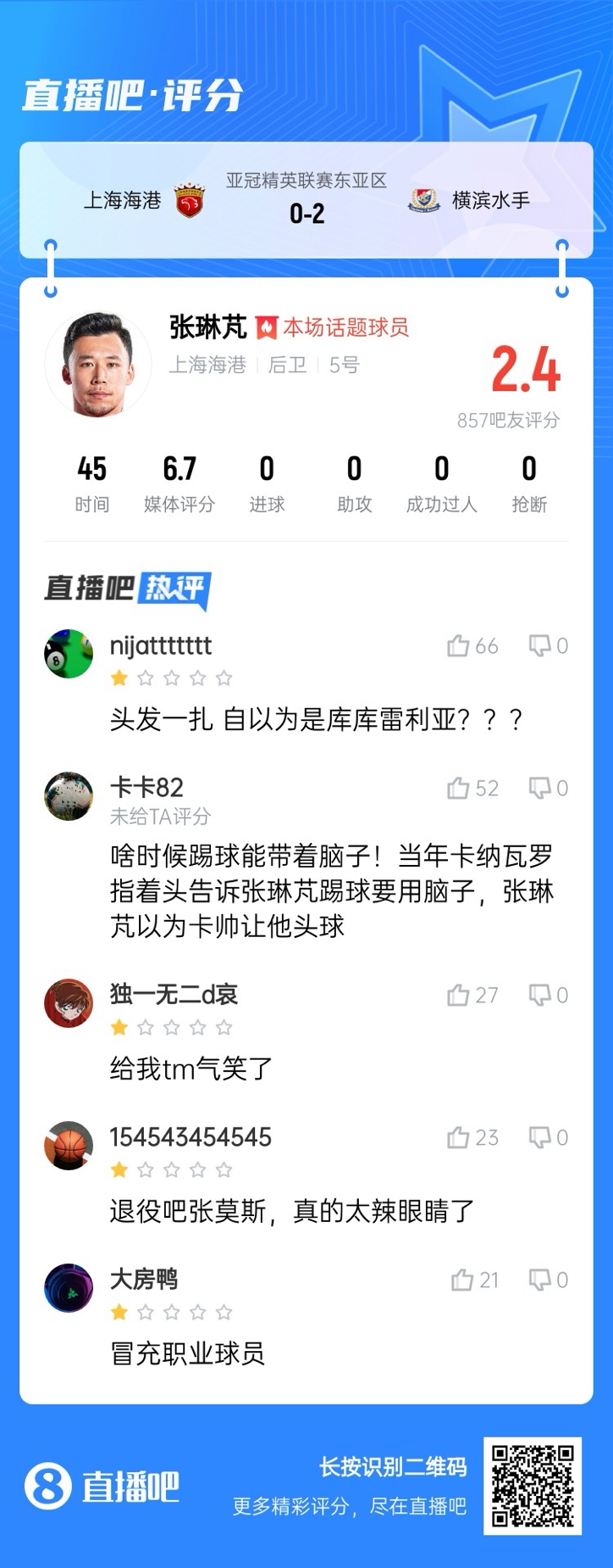  登場(chǎng)后球隊丟兩球！張琳芃被吧友打2.4分：退役吧；冒充職業(yè)球員