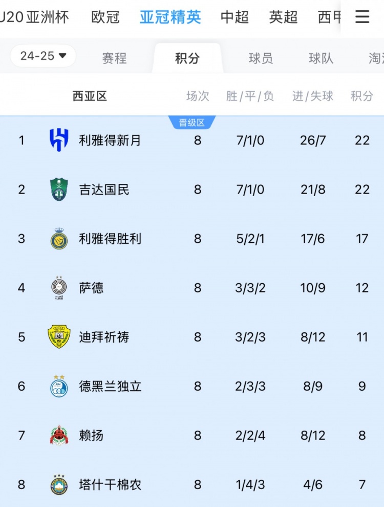 亞冠1/8決賽西亞區對陣：新月vs塔什干棉農，勝利vs德黑蘭獨立