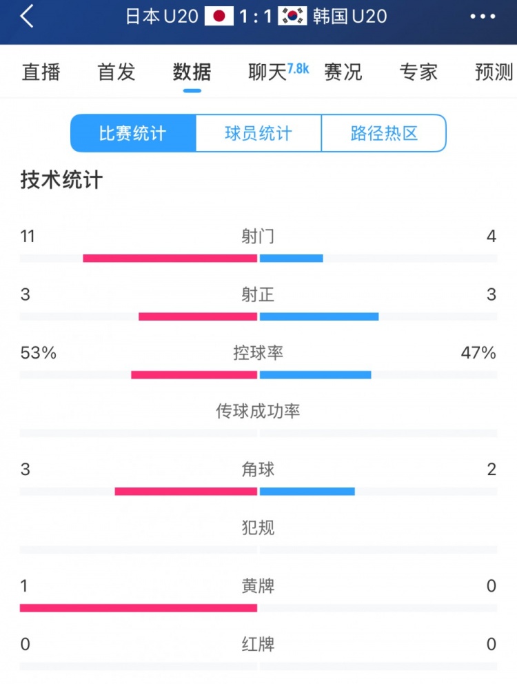 U20亞洲杯日韓戰全場(chǎng)數據:射門(mén)數日本11-4領(lǐng)先,但兩隊均射正3腳