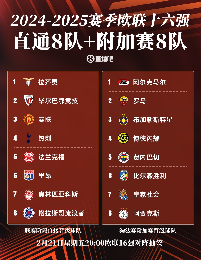  今晚20點(diǎn)歐聯(lián)16強抽簽：曼聯(lián)or熱刺將戰皇社，羅馬德比火爆再演？