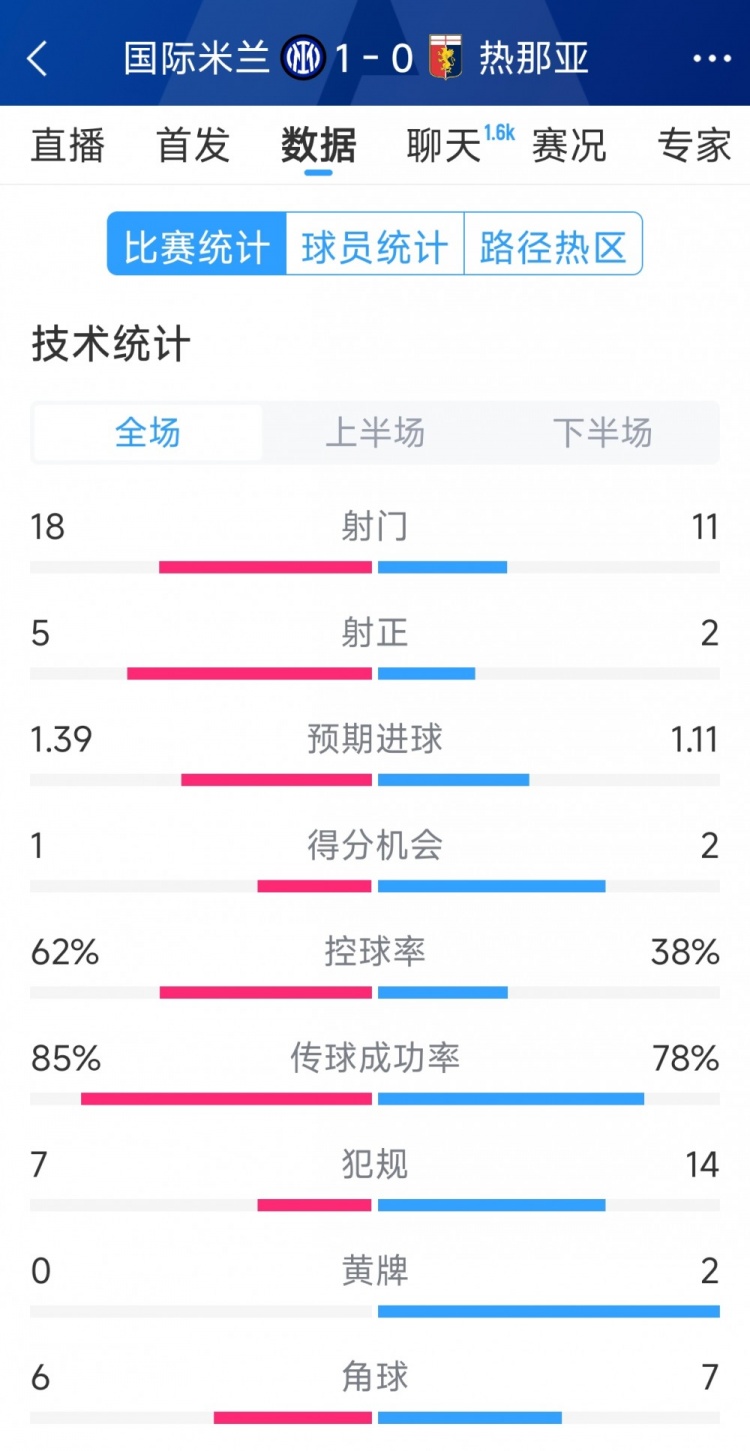  國米1-0熱那亞全場數(shù)據(jù)：射門18-11，射正 5-2，得分機(jī)會(huì)1-2