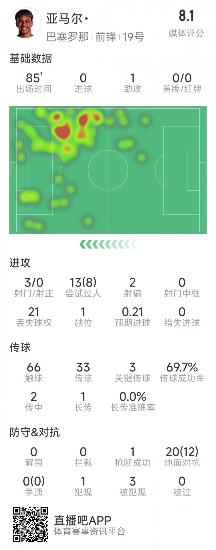  亞馬爾本場數(shù)據(jù)：1次助攻，3射0正，3次關(guān)鍵傳球，8次成功過人