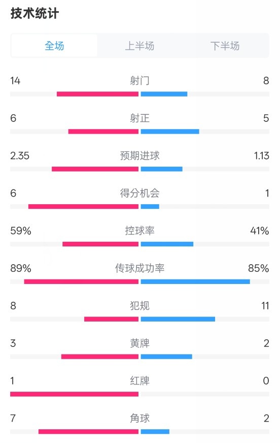邁阿密?chē)H2-2紐約城數據:射門(mén)14-8,射正6-5,控球率59%-41%
