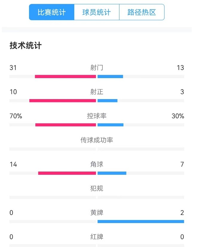 津門(mén)虎vs梅州全場(chǎng)數據:津門(mén)虎控球率達70%,射門(mén)數31-13占優(yōu)