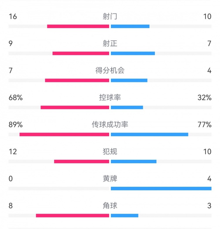巴薩4-4馬競全場(chǎng)數據:射門(mén)16-10,射正9-7,得分機會(huì )7-4