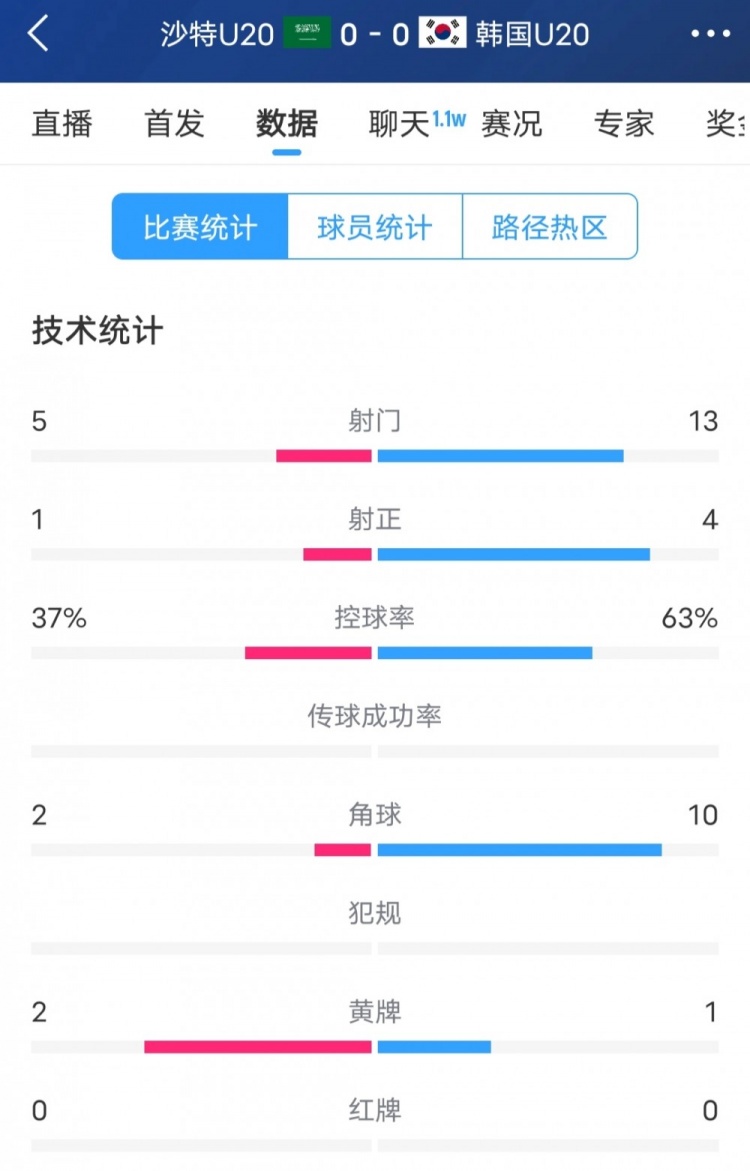 韓國vs沙特全場(chǎng)數據:韓國U20隊13次射門(mén)4次射正,占據明顯優(yōu)勢