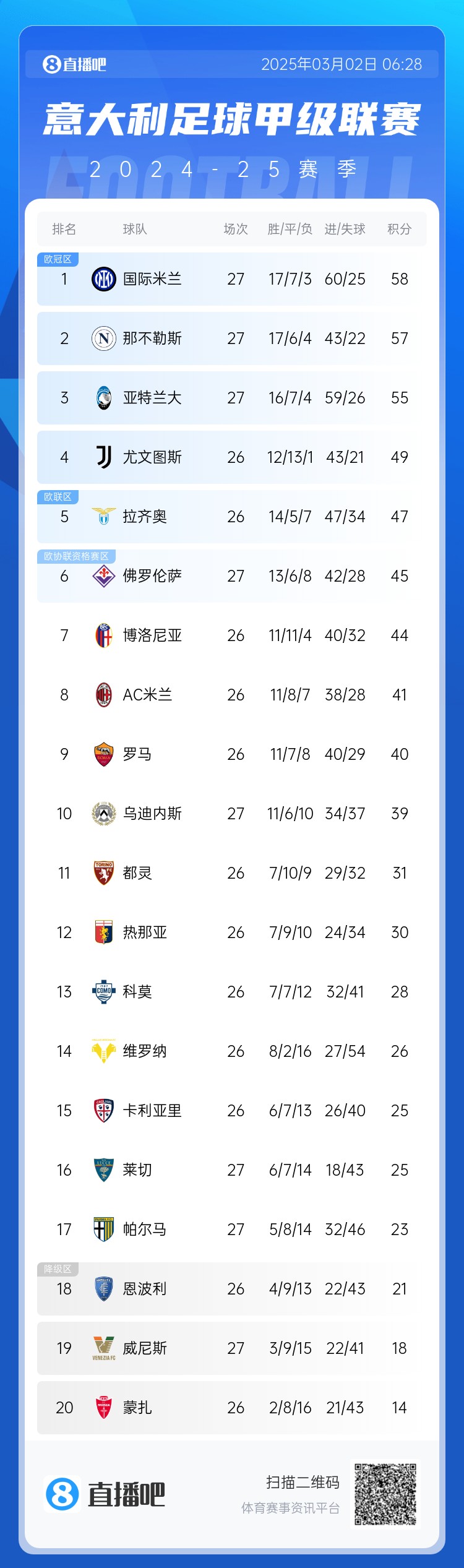 意甲積分榜:天王山之戰1-1收場(chǎng),國米仍居榜首,那不勒斯第二