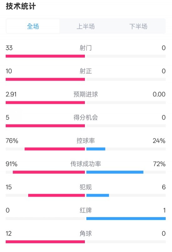  全面壓制！巴薩4-0皇社數據：射門(mén)33-0，射正10-0，控球率76%-24%