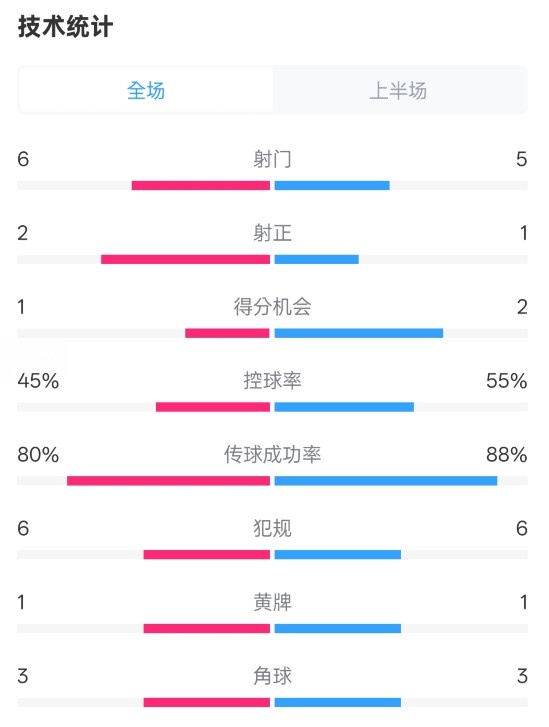  曼聯(lián)半場(chǎng)0-1富勒姆數據：射門(mén)6-5，射正2-1，控球率45%-55%