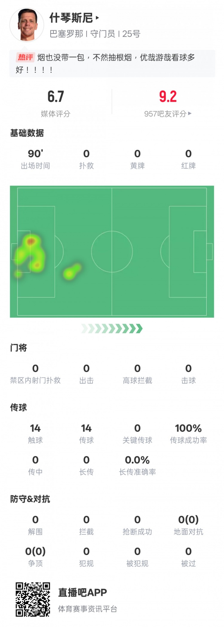  沒(méi)啥可做的！什琴斯尼本場(chǎng)：0失球0撲救傳球成功率100%，評分6.7