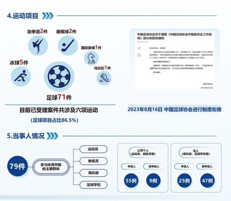 中國體育仲裁委員會(huì )公布年度報告,足球項目案件71件占比86.5%