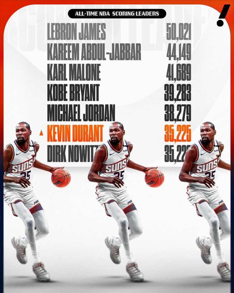 這個(gè)榜單也有我!杜蘭特生涯總得分超諾維茨基 上升至NBA歷史第六