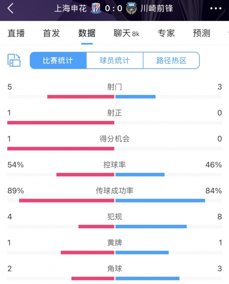  申花vs川崎半場(chǎng)數據：幾乎勢均力敵，射門(mén)5比3、射正1比0