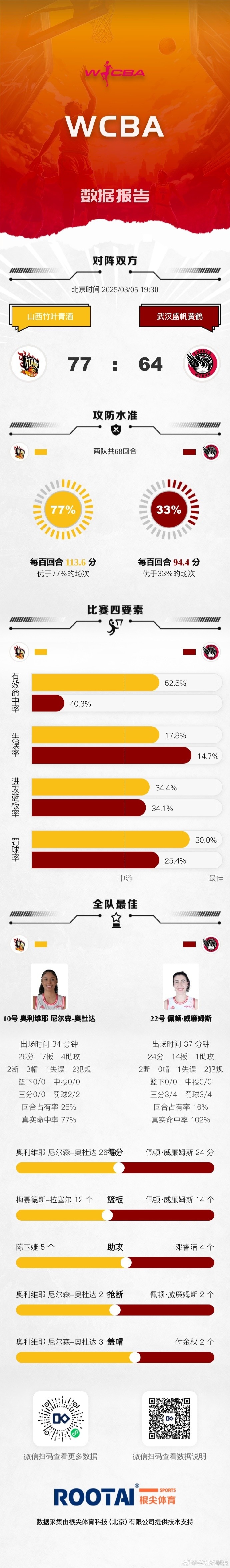  WCBA季后賽16進(jìn)8G3：山西擊敗武漢 內蒙古大勝陜西