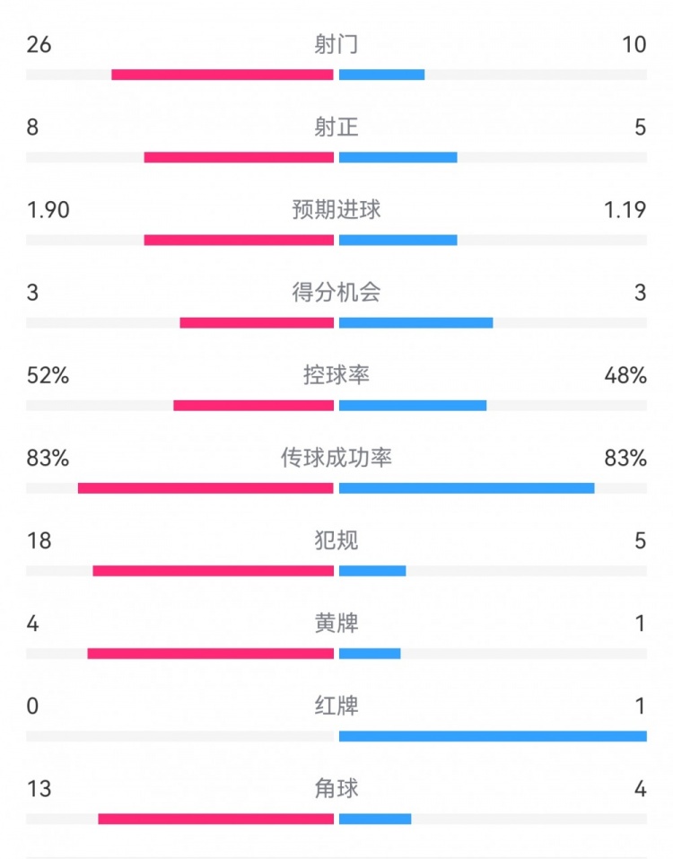 十人巴薩1-0本菲卡:射門(mén)10-26,射正5-8,犯規5-18,角球4-13