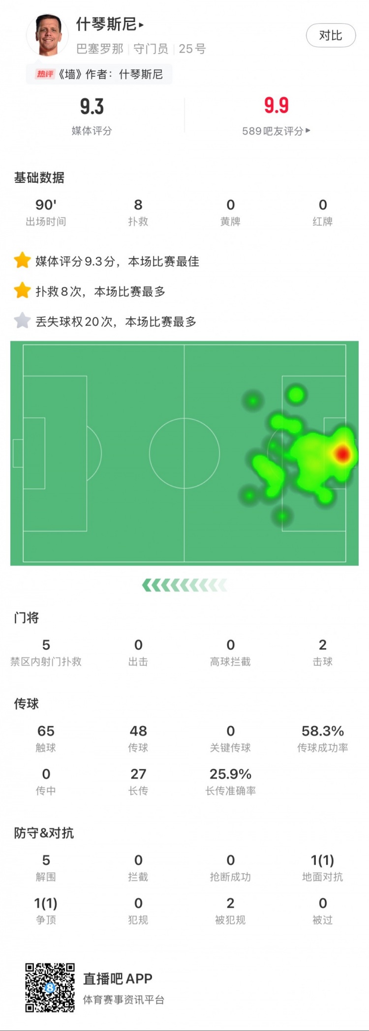 什琴斯尼本場(chǎng)數據:8次撲救,5次解圍,2次擊球
