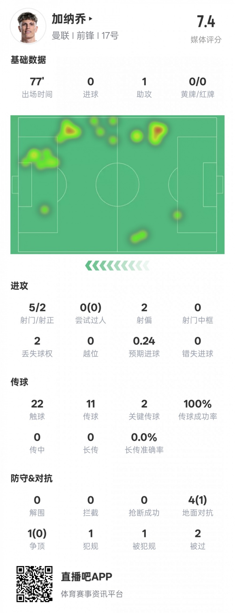 加納喬本場(chǎng)數據:1助攻2關(guān)鍵傳球&傳球成功率100%,評分7.4