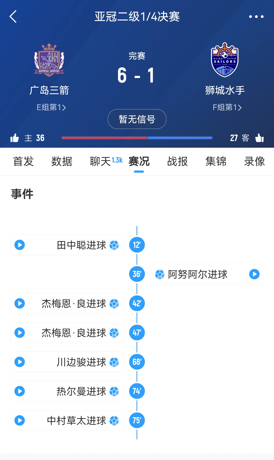  原本6-1勝！官方：廣島三箭在亞冠二違規使用禁賽球員，被判0-3負