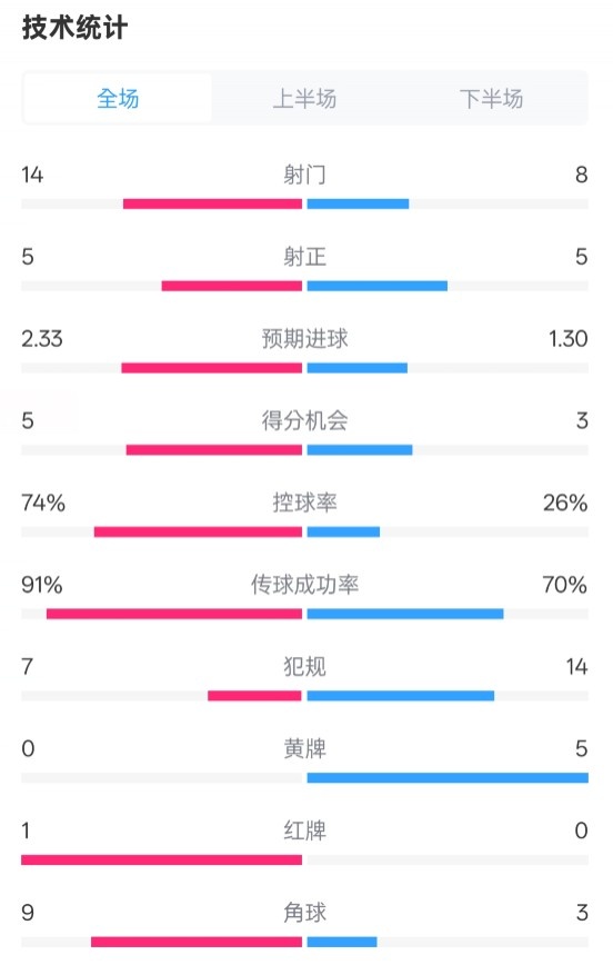  拜仁2-3波鴻全場(chǎng)數據：射門(mén)14-8，射正5-5，控球74%-26%，紅牌1-0