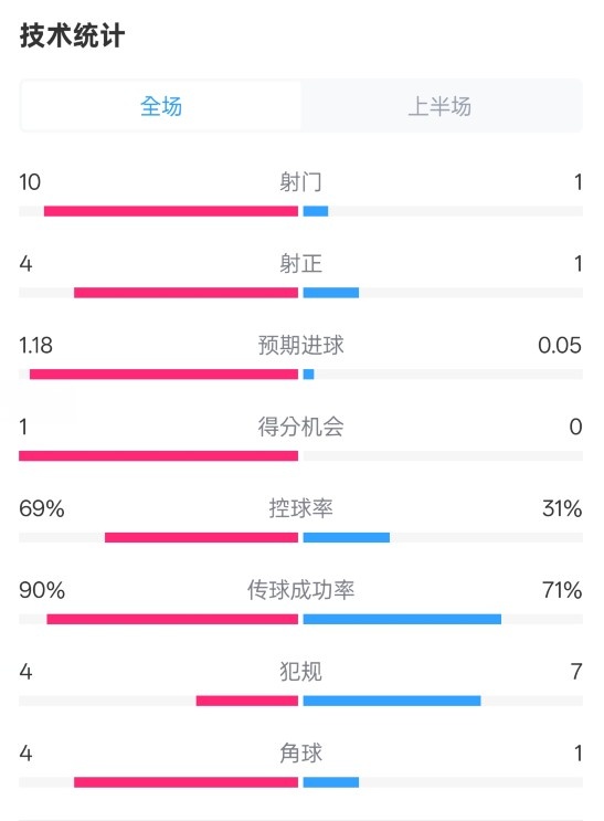  切爾西半場(chǎng)0-0萊斯特城數據：射門(mén)10-1，射正4-1，控球率69%-31%