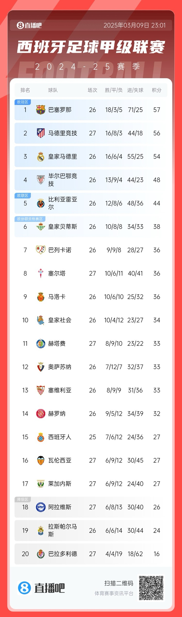  馬競掉隊？西甲積分榜：馬競爆冷無(wú)緣登頂，先賽暫領(lǐng)先皇馬2分