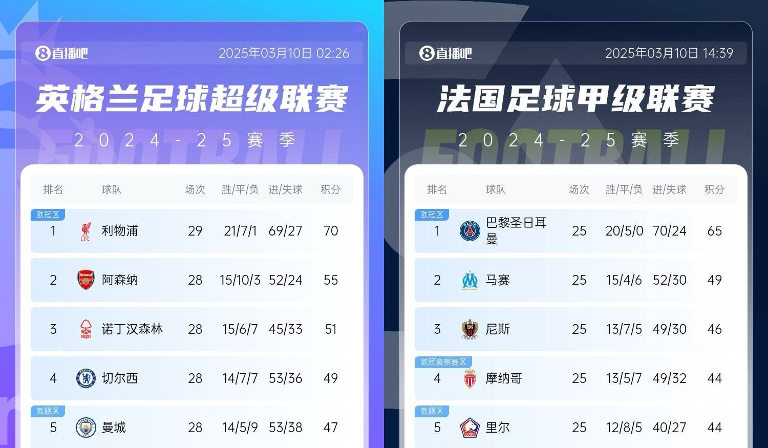  還有高手？槍手掉鏈子紅軍15分領(lǐng)跑，馬賽等隊掉鏈子巴黎16分領(lǐng)跑