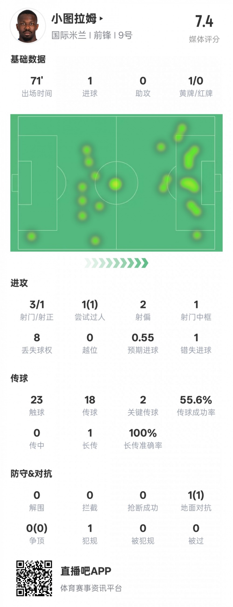 小圖拉姆本場(chǎng)數據:1進(jìn)球2關(guān)鍵傳球1錯失進(jìn)球機會(huì ),評分7.4