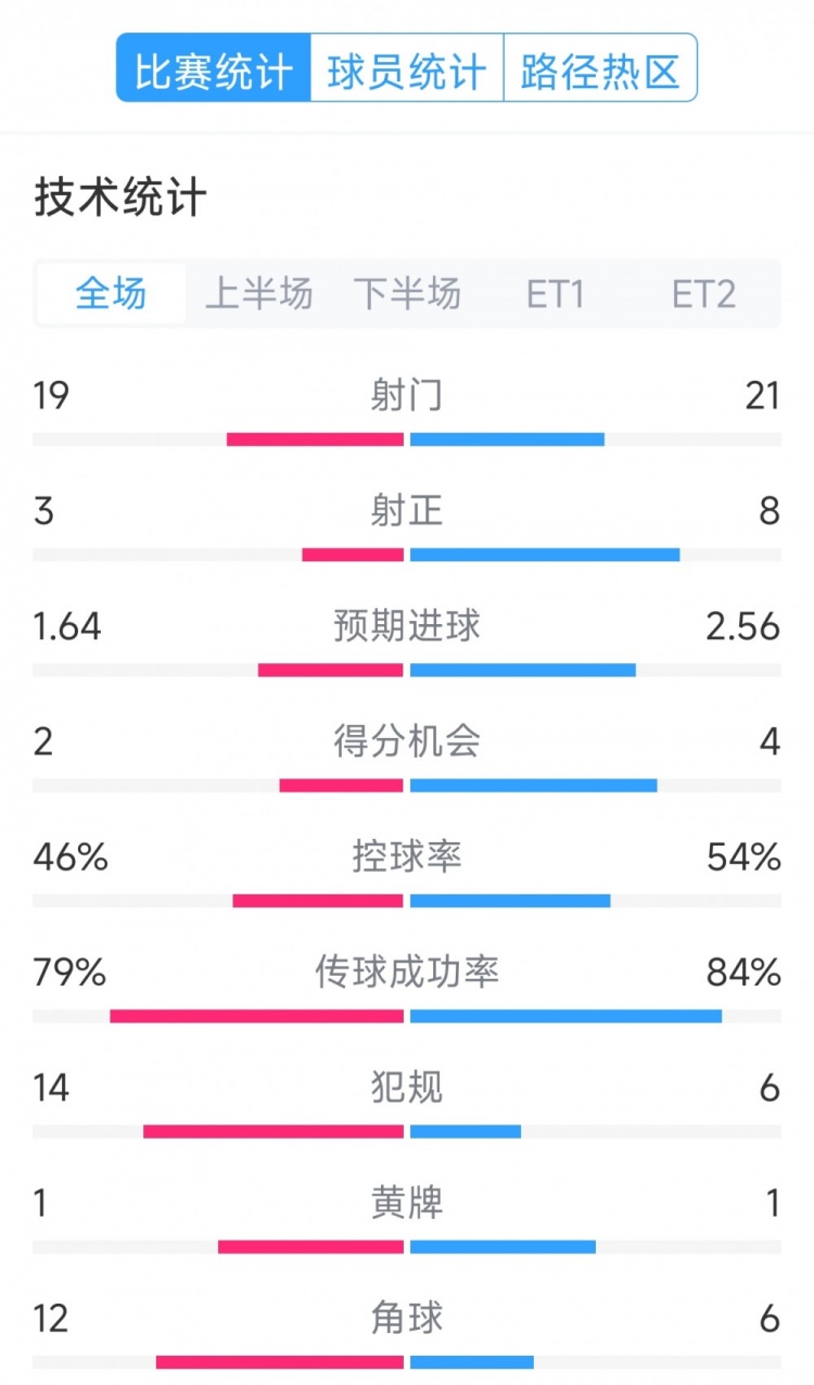 點(diǎn)球決勝,利物浦vs巴黎120分鐘比賽數據:射門(mén)19-21,射正3-8