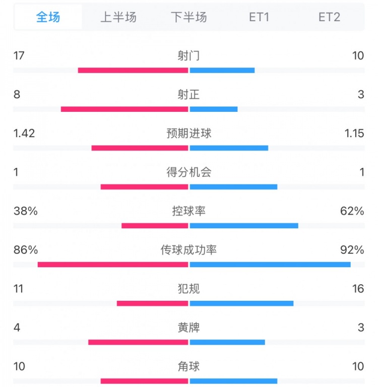 馬競1-0皇馬兩隊數據:射門(mén)17-10,射正8-3,控球率38%-62%