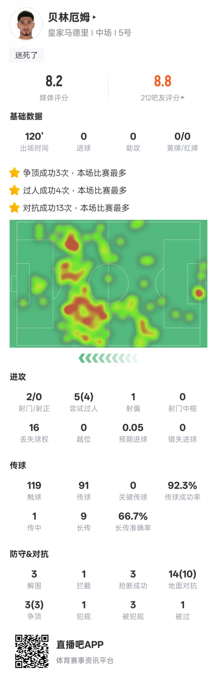貝林厄姆本場(chǎng)數據:4過(guò)人成功3解圍3搶斷,評分8.2