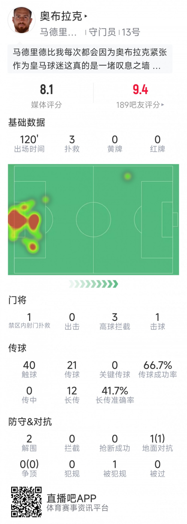  奧布拉克本場(chǎng)數據：3次撲救助球隊零封，點(diǎn)球大戰1次撲點(diǎn)