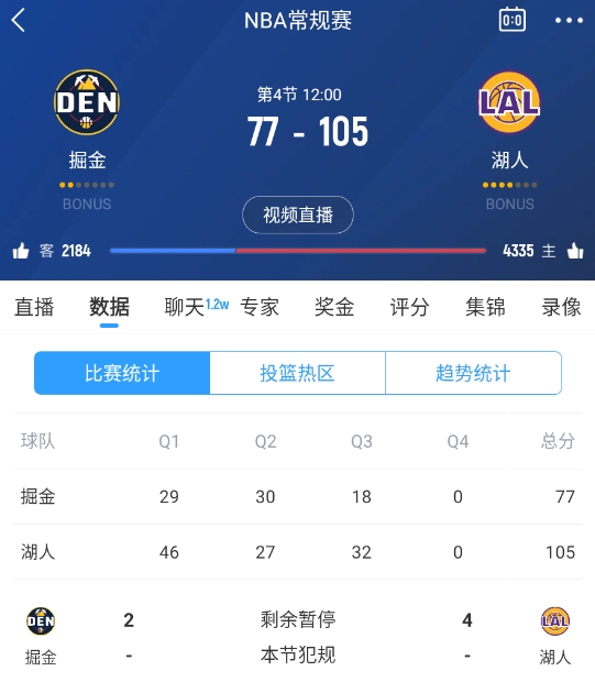  范德彪籃下補籃命中！湖人三節結束領(lǐng)先28分 本場(chǎng)最大領(lǐng)先！