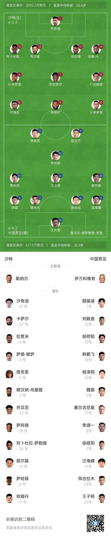 國足vs沙特首發(fā)身價(jià)對比：國足共617.5萬(wàn)歐，沙特隊2092萬(wàn)歐