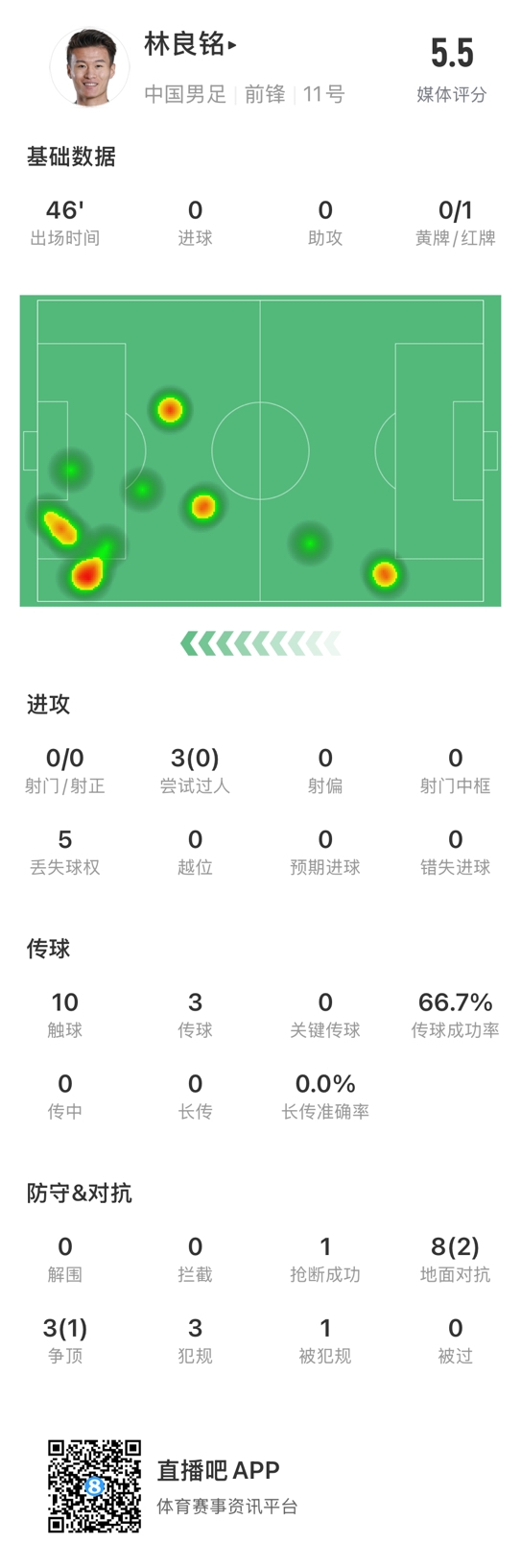  魯莽染紅！林良銘數據：3次過(guò)人0成功，3次傳球2次成功