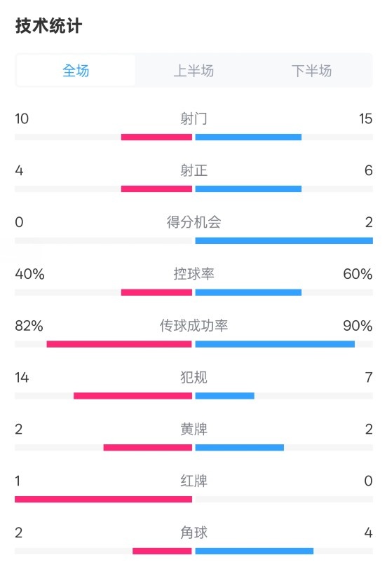  荷蘭2-2西班牙數據：射門(mén)10-15，射正4-6，控球40%-60%，紅牌1-0
