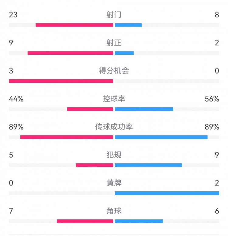  葡萄牙0-1丹麥數據：射門(mén)8-23，射正2-9，得分機會(huì )0-3