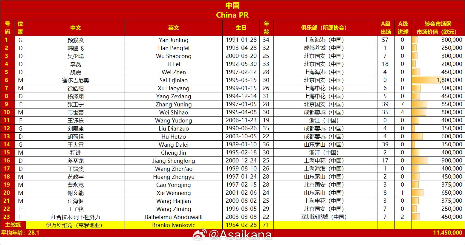  國足戰澳大利亞23人名單：王鈺棟首次入選，李源一落選塞鳥(niǎo)在列